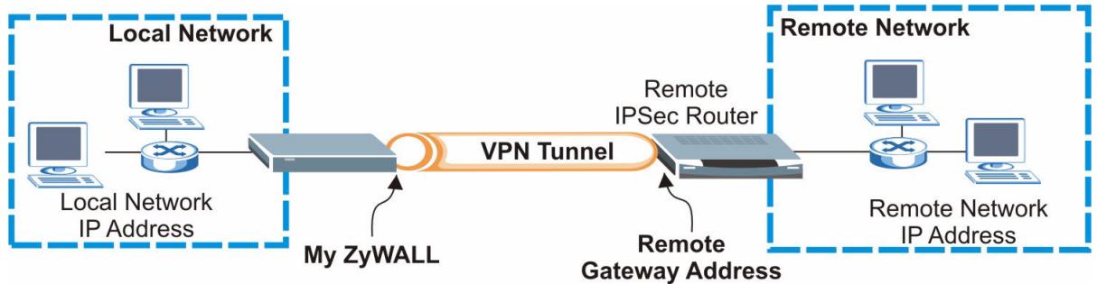 ZYXEL ZYWALL 2WG - Einstellen der VPN-Regeln - 2