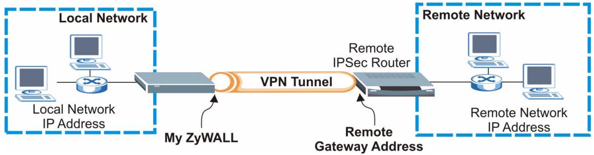 ZYXEL ZYWALL 2WG - Installation de la règle VPN - 2