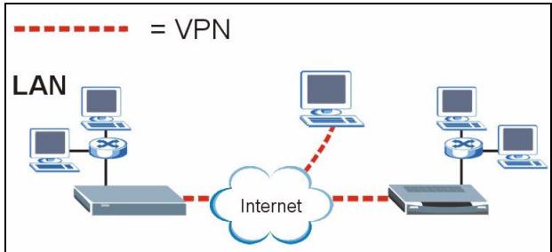 ZYXEL ZYWALL 2WG - - PPP over Ethernet oppure encapsulamento PPTP - 2