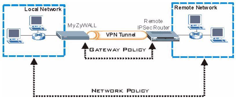 ZYXEL ZYWALL 2WG - Configurazione delle regole di VPN - 1