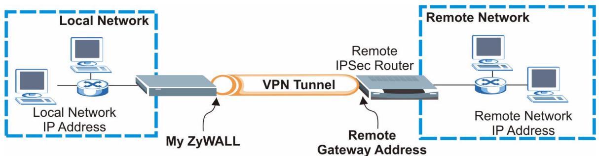 ZYXEL ZYWALL 2WG - VPN Rule Setup - 2