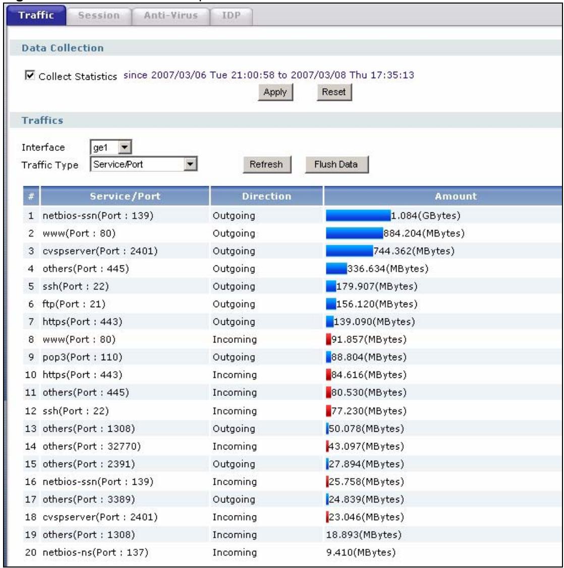 ZYXEL ZYWALL USG 1000 - Traffic Screen - 2