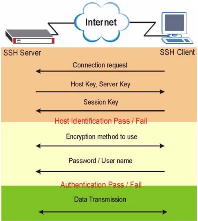 ZYXEL ZYWALL USG 1000 - How SSH Works - 1