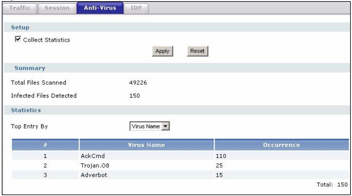 ZYXEL ZYWALL USG 1000 - Anti-Virus Report Screen - 1