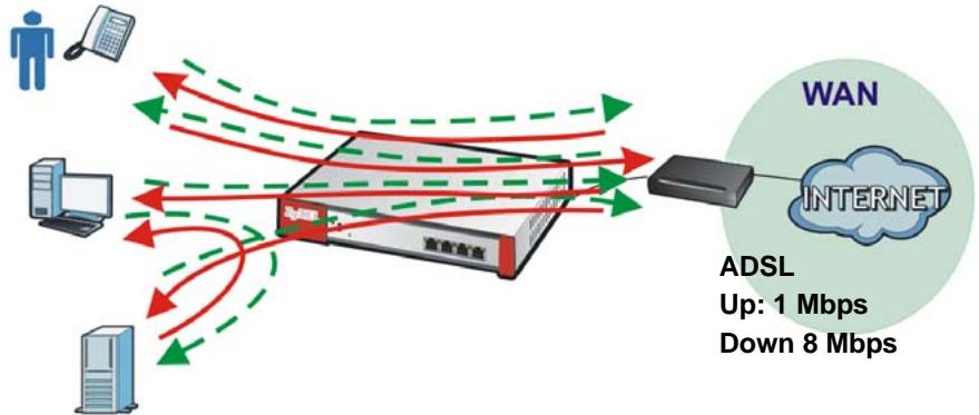 ZYXEL ZYWALL USG 2000 - Application Patrol Bandwidth Management Examples - 1