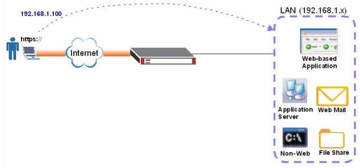 ZYXEL ZYWALL USG 2000 - Full Tunnel Mode - 1