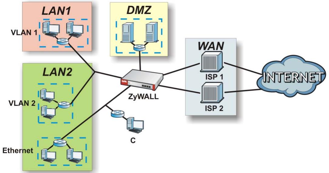 ZYXEL ZYWALL USG 2000 - Zones Overview - 1