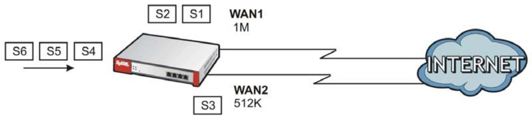 ZYXEL ZYWALL USG 2000 - Weighted Round Robin - 1