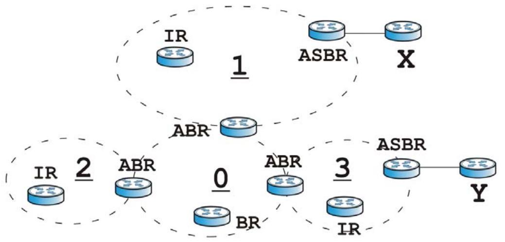 ZYXEL ZYWALL USG 2000 - OSPF Routers - 1