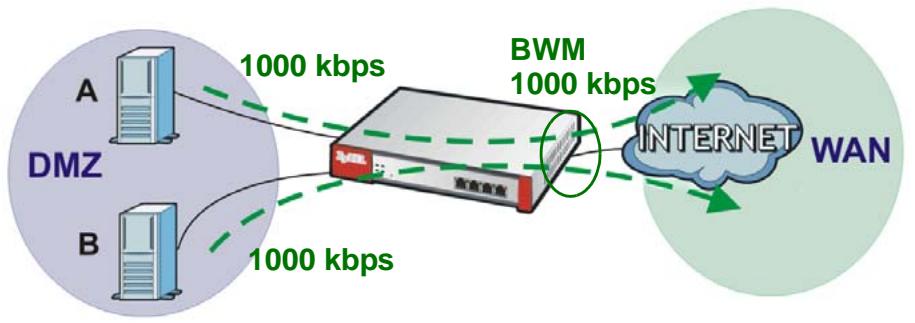 ZYXEL ZYWALL USG 2000 - Bandwidth Management Behavior - 1