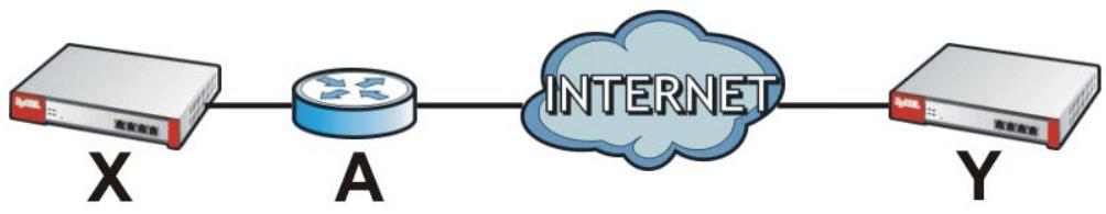ZYXEL ZYWALL USG 2000 - VPN, NAT, and NAT Traversal - 1
