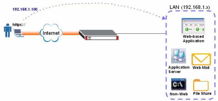 ZYXEL ZYWALL USG 2000 - Full Tunnel Mode - 1