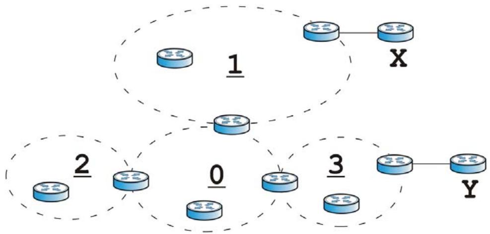 ZYXEL ZYWALL USG 2000 - OSPF Areas - 1