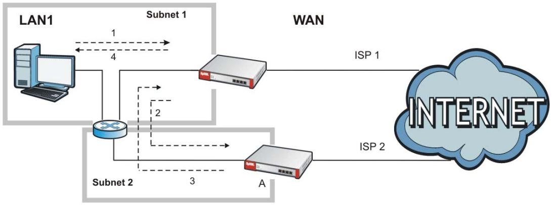 ZYXEL ZYWALL USG 2000 - Asymmetrical Routes - 1