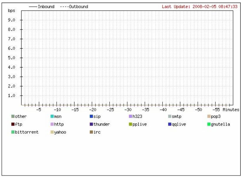 ZYXEL ZYWALL USG 2000 - Application Patrol Statistics: Bandwidth Statistics - 1