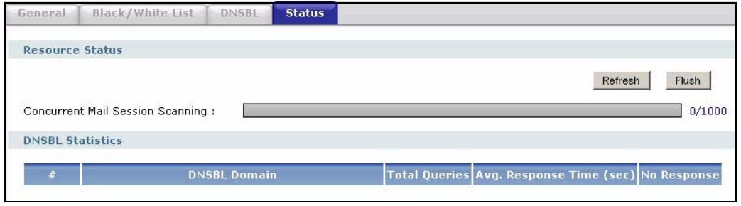ZYXEL ZYWALL USG 2000 - The Anti-Spam Status Screen - 1