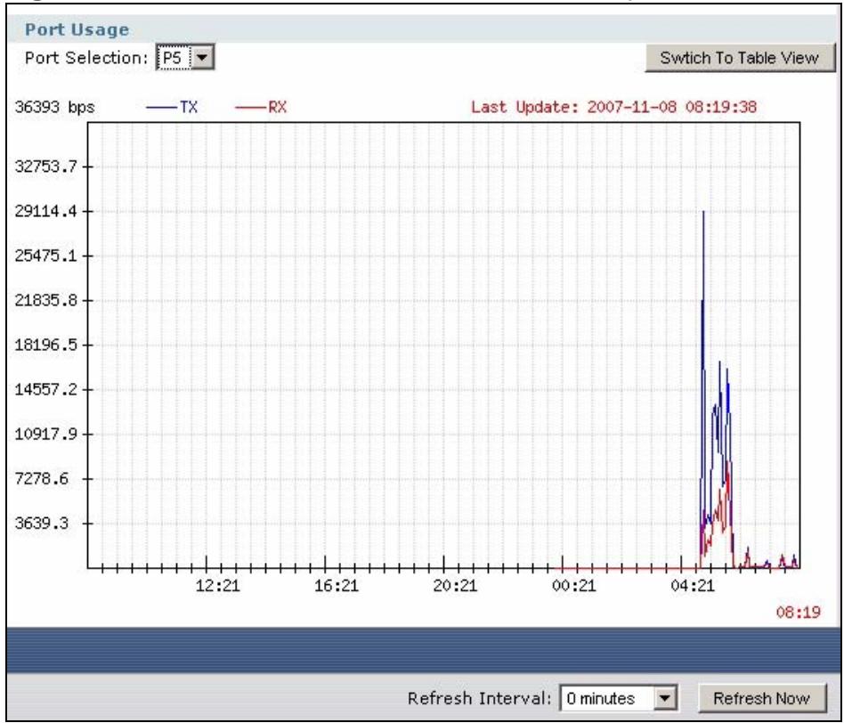 ZYXEL ZYWALL USG 2000 - The Port Statistics Graph Screen - 1