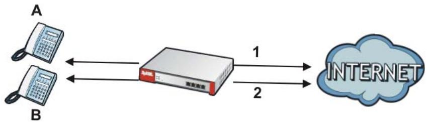 ZYXEL ZYWALL USG 2000 - VoIP with Multiple WAN IP Addresses - 1
