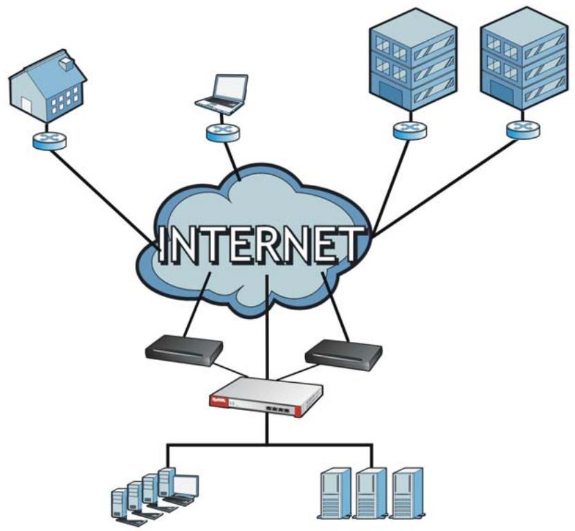 ZYXEL ZYWALL USG 2000 - VPN Connectivity - 1