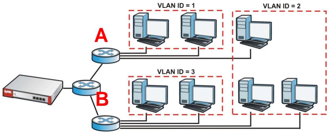 ZYXEL ZYWALL USG 2000 - VLAN Overview - 2