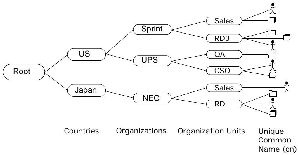ZYXEL ZYWALL USG 2000 - Directory Structure - 1