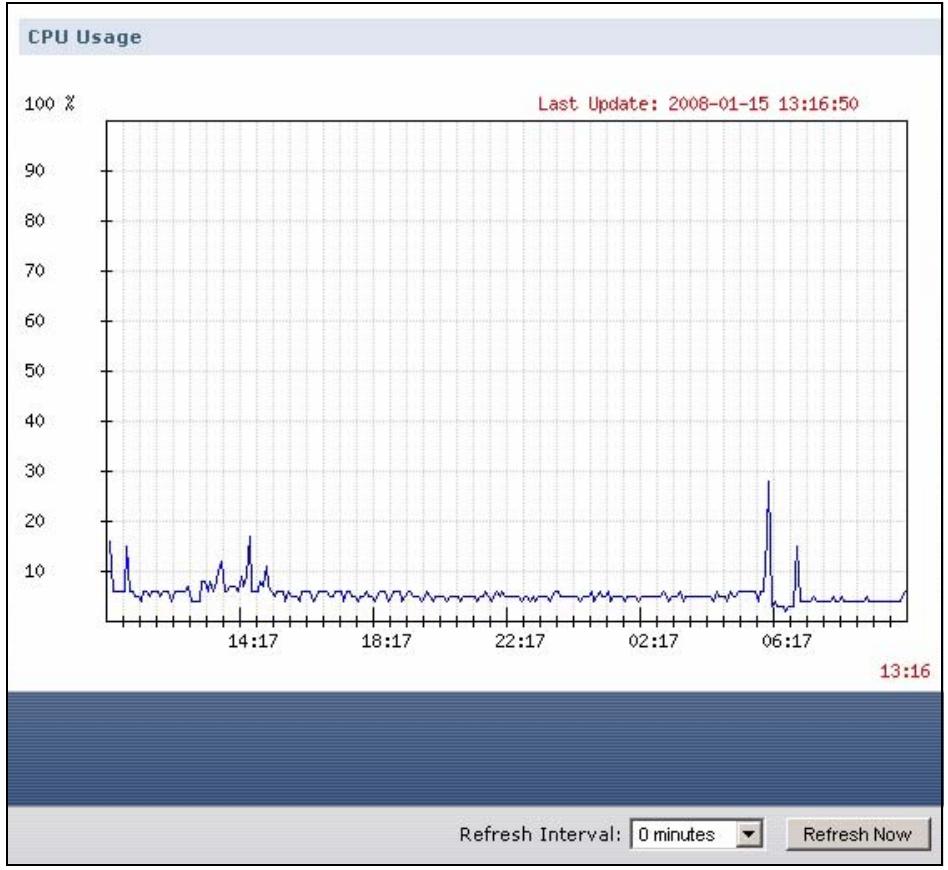 ZYXEL ZYWALL USG 2000 - The CPU Usage Screen - 1