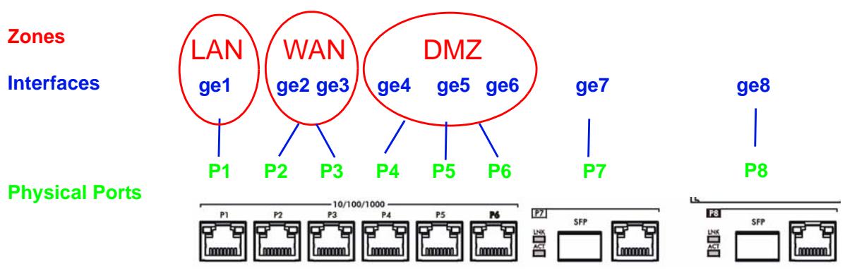ZYXEL ZYWALL USG 2000 - Zones, Interfaces, and Physical Ports - 1