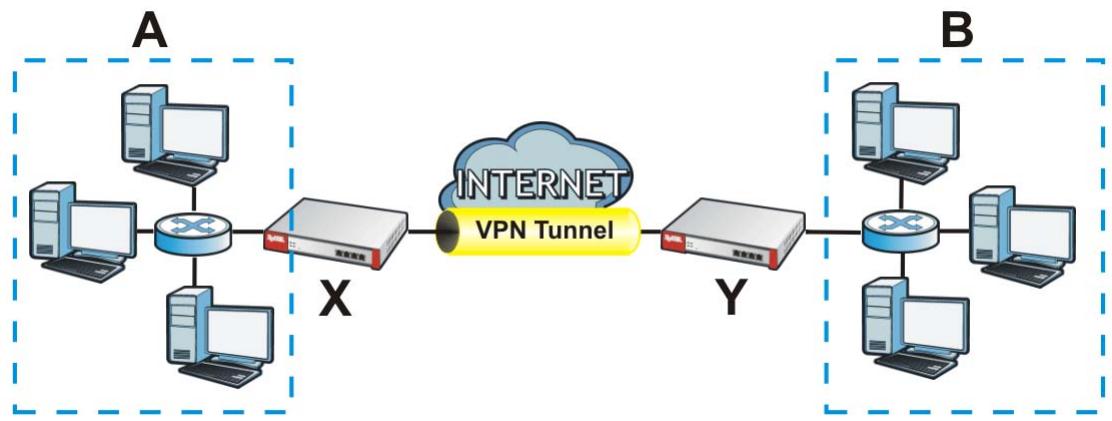 ZYXEL ZYWALL USG 2000 - IPSec VPN Overview - 1