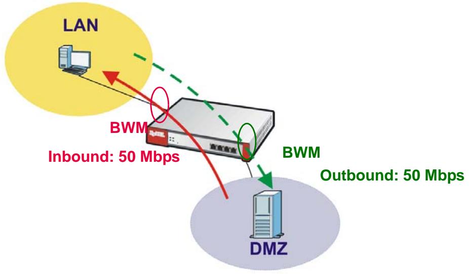 ZYXEL ZYWALL USG 2000 - FTP LAN to DMZ Bandwidth Management Example - 1