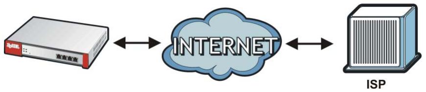 ZYXEL ZYWALL USG 2000 - PPPoE/PPTP Interfaces Overview - 1