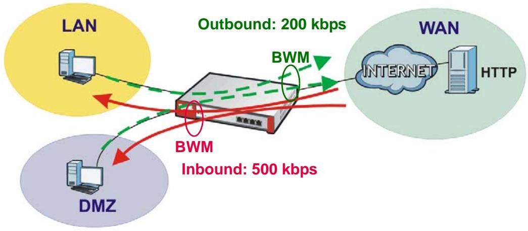 ZYXEL ZYWALL USG 2000 - HTTP Any to WAN Bandwidth Management Example - 1