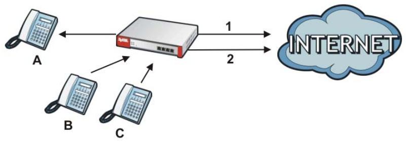ZYXEL ZYWALL USG 2000 - VoIP Calls from the WAN with Multiple Outgoing Calls - 1