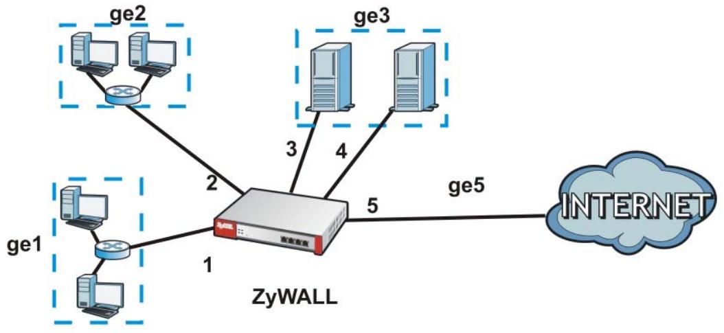 ZYXEL ZYWALL USG 2000 - Port Grouping Overview - 1