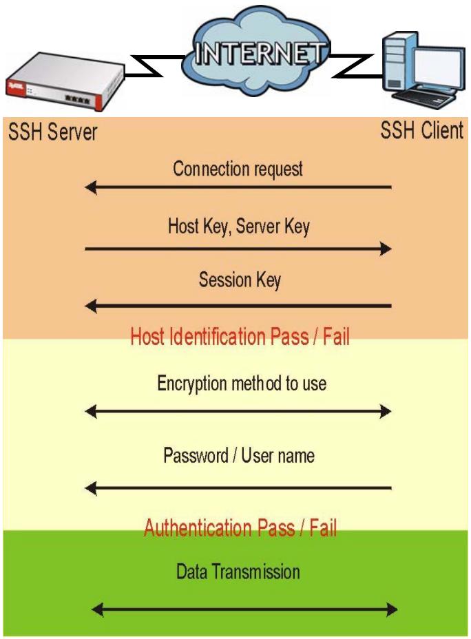 ZYXEL ZYWALL USG 2000 - How SSH Works - 1