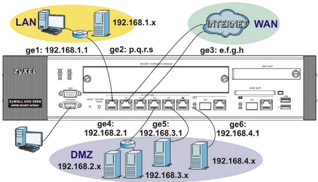 ZYXEL ZYWALL USG 2000 - Default Interface and Zone Configuration - 1