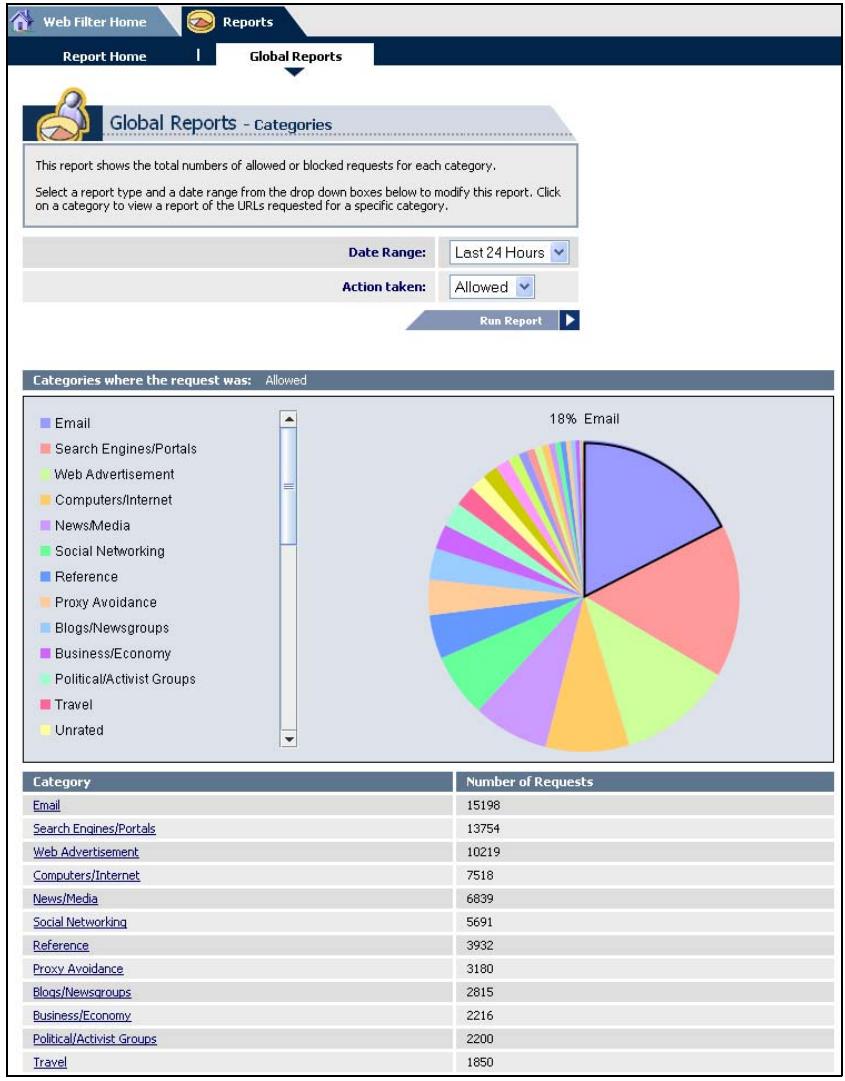 ZYXEL ZYWALL USG 2000 - Viewing Content Filter Reports - 6