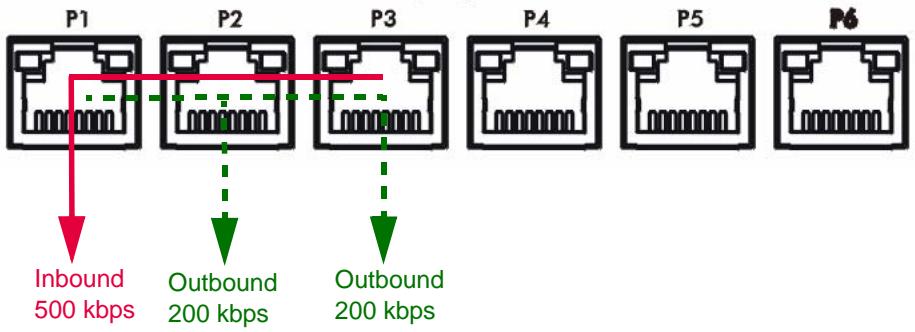 ZYXEL ZYWALL USG 2000 - Outbound and Inbound Bandwidth Limits - 1