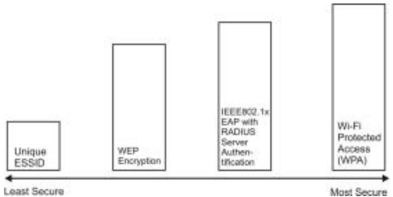 ZYXEL AG-225H - Wireless LAN Security - 1