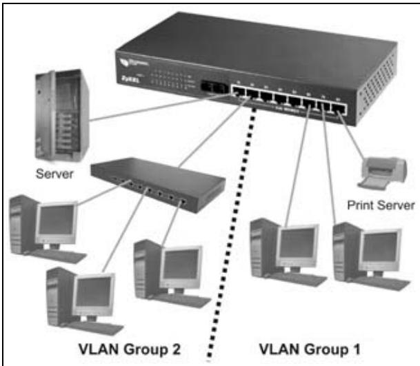 ZYXEL ES-2008 - VLAN Application - 1