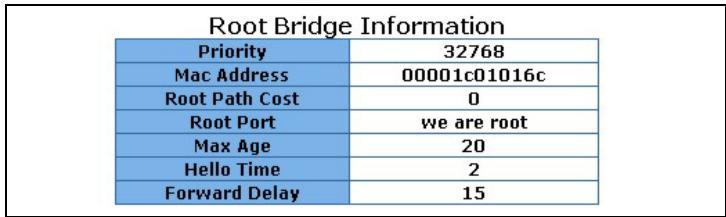 ZYXEL ES-2008 - Viewing Root Bridge Information - 1