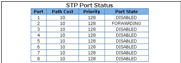 ZYXEL ES-2008 - Viewing STP Port Status - 1