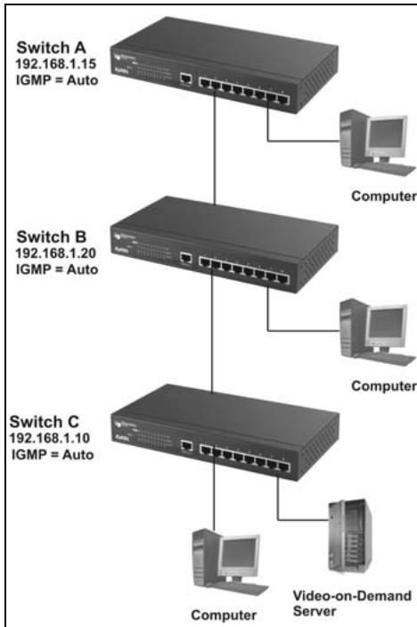 ZYXEL ES-2008 - Example 1: Select an IGMP Server Automatically - 1