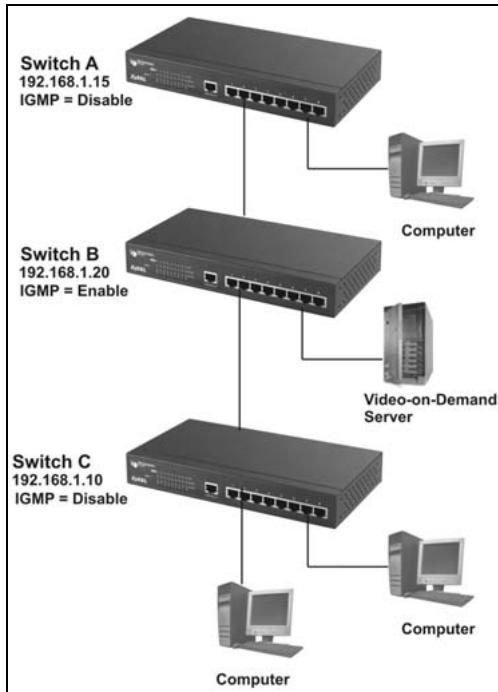 ZYXEL ES-2008 - Example 2: Select an IGMP Server Manually - 1