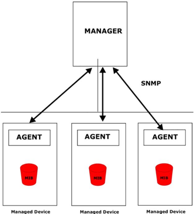 ZYXEL ES-2008 - About SNMP - 1