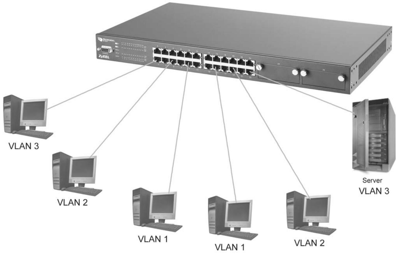 ZYXEL ES-3024 - VLAN Shared Server Example - 1