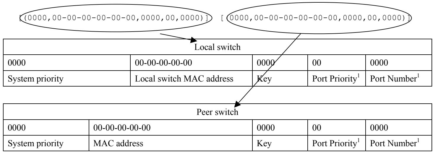 ZYXEL ES-3024 - Link Aggregation ID - 1