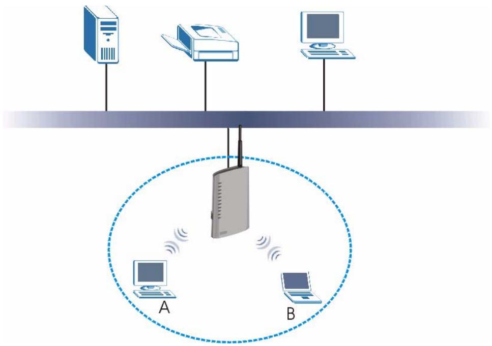 ZYXEL G-570S - Wireless Network Overview - 1