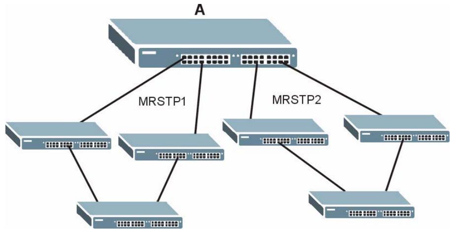 ZYXEL MGS-3712F - Multiple RSTP - 2