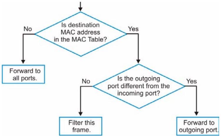 ZYXEL MGS-3712F - Forwarding screen). - 1