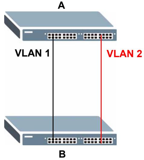 ZYXEL MGS-3712F - MSTP Network Example - 2